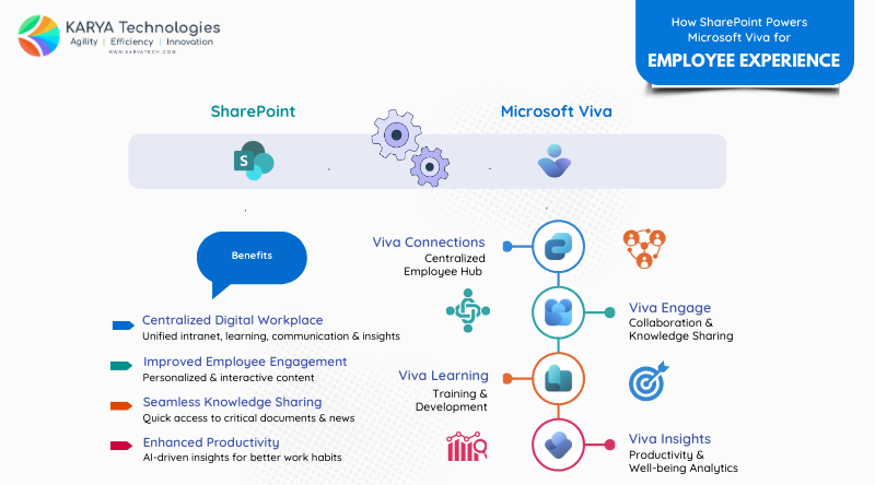 SharePoint Integration with Viva